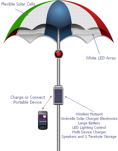 Electronic Solar Umbrella
