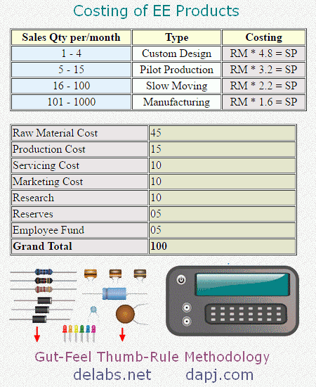 Costing of EE Products